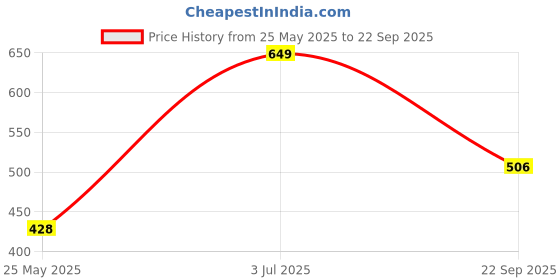 myntra.com Voylla Crystalline Tiara Women Gold-Plated American Diamond-Studded Bangle-Style Bracelet voylla Price History Graph from 25 May 2025 to 22 Sep 2025