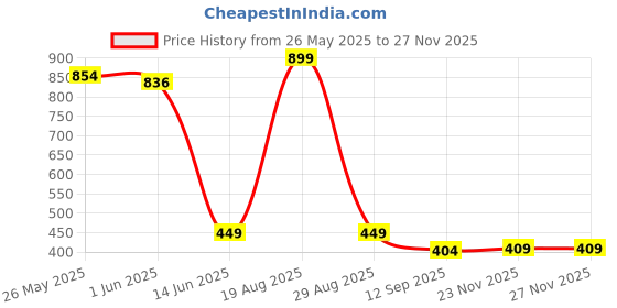 myntra.com Voylla Cufflink voylla Price History Graph from 26 May 2025 to 23 Nov 2025