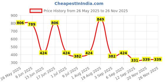 myntra.com Voylla Cufflink voylla Price History Graph from 26 May 2025 to 24 Nov 2025