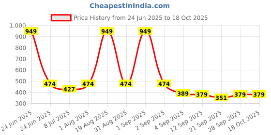 myntra.com Voylla Dazzle In Fringe Gold Plated Quirky Drop Earrings voylla Price History Graph from 24 Jun 2025 to 18 Oct 2025
