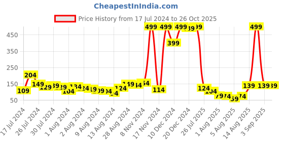 myntra.com Voylla Designer Ganesha Rakhi voylla Price History Graph from 17 Jul 2024 to 26 Oct 2025