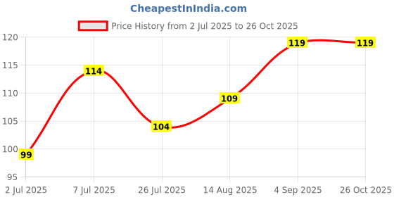 myntra.com Voylla Designer Shree Krishna Stone Studded & Beaded Thread Rakhi voylla Price History Graph from 2 Jul 2025 to 26 Oct 2025