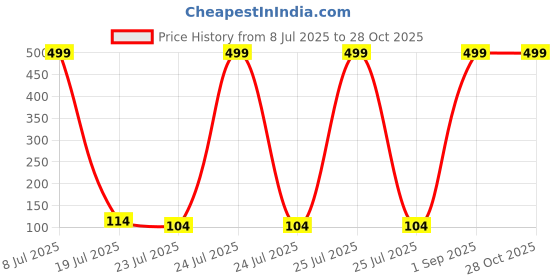 myntra.com Voylla Devotional Om Stone Studded Thread Rakhi voylla Price History Graph from 8 Jul 2025 to 28 Oct 2025