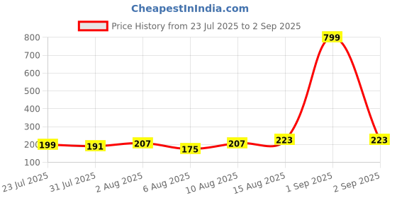 myntra.com Voylla Devotional Trishul Rudraksha Stone Studded Thread Rakhi voylla Price History Graph from 23 Jul 2025 to 2 Sep 2025