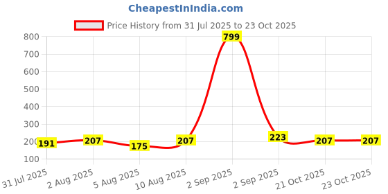myntra.com Voylla Divine Krishna Beaded Bhaiya Bhabhi Rakhi voylla Price History Graph from 31 Jul 2025 to 22 Oct 2025