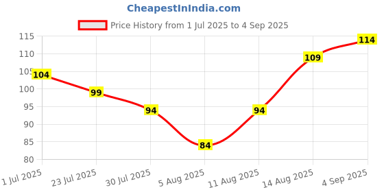myntra.com Voylla Divine Lord Krishna Mor Pankh Thread Rakhi voylla Price History Graph from 1 Jul 2025 to 4 Sep 2025