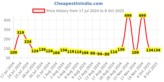 myntra.com Voylla Divine Rudraksha Rakhi With Cowrie Shell voylla Price History Graph from 17 Jul 2024 to 8 Oct 2025