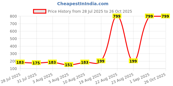 myntra.com Voylla Divine Swastika American Diamond Rudraksha Thread Rakhi voylla Price History Graph from 28 Jul 2025 to 25 Oct 2025
