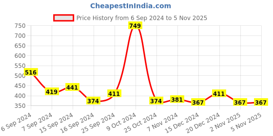 myntra.com Voylla Eclipse Rhodium-Plated Khanda Sikh Pendants with Chains voylla Price History Graph from 6 Sep 2024 to 4 Nov 2025