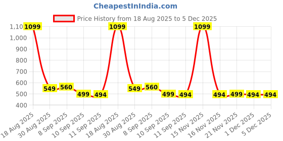 myntra.com Voylla Eclipse Wayfinder Rhodium-Plated Contemporary Pendant with Chain voylla Price History Graph from 18 Aug 2025 to 4 Dec 2025