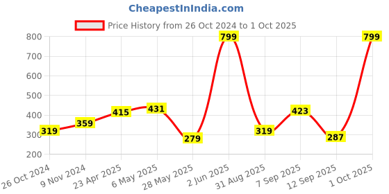 myntra.com Voylla Elegance Rhodium-Plated Cubic Zirconia Kada Bracelet voylla Price History Graph from 26 Oct 2024 to 1 Oct 2025