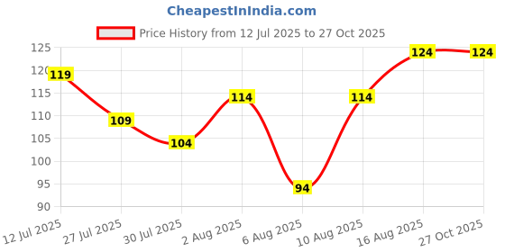 myntra.com Voylla Elegant Kundan Stone Studded Thread Rakhi With Roli Chawal voylla Price History Graph from 12 Jul 2025 to 27 Oct 2025