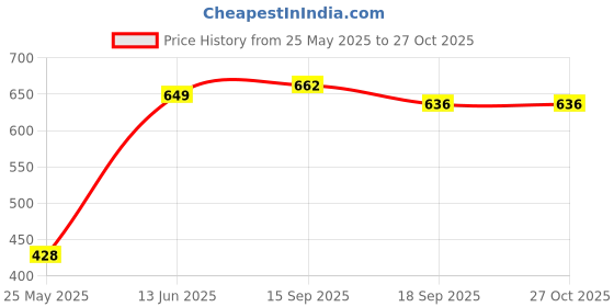 myntra.com Voylla Elysian Vine Women Gold-Plated American Diamond-Studded Bangle-Style Bracelet voylla Price History Graph from 25 May 2025 to 27 Oct 2025