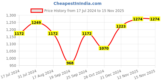 myntra.com Voylla Embellished Envelope Clutch voylla Price History Graph from 17 Jul 2024 to 15 Nov 2025