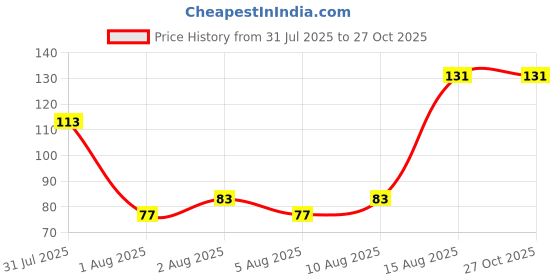 myntra.com Voylla Enameled Elegance Designer Beaded Thread Rakhi voylla Price History Graph from 31 Jul 2025 to 26 Oct 2025