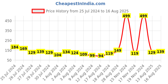 myntra.com Voylla Enameled Peacock Motif Thread Rakhi voylla Price History Graph from 25 Jul 2024 to 16 Aug 2025