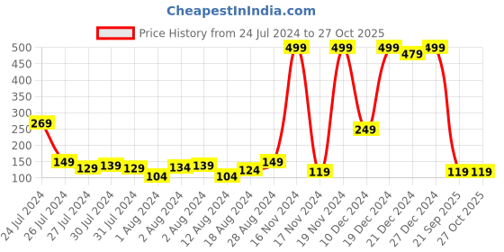 myntra.com Voylla Enameled Pearl Beaded Thread Rakhi voylla Price History Graph from 24 Jul 2024 to 26 Oct 2025
