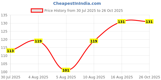 myntra.com Voylla Eternal Bloom Floral Stone Studded & Beaded Thread Rakhi voylla Price History Graph from 30 Jul 2025 to 26 Oct 2025