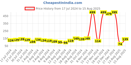 myntra.com Voylla Evil Eye High Polish Thread Rakhi voylla Price History Graph from 17 Jul 2024 to 15 Aug 2025
