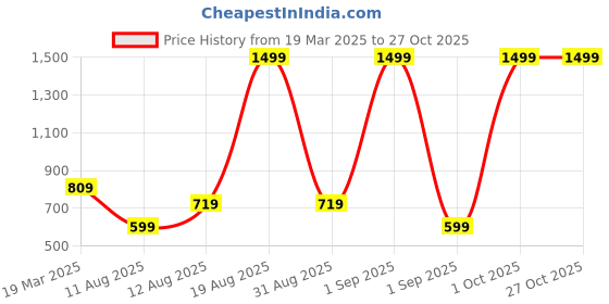 myntra.com Voylla Floral Bliss Valentine Hamper voylla Price History Graph from 19 Mar 2025 to 27 Oct 2025