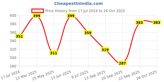 myntra.com Voylla Floral Drop Earrings voylla Price History Graph from 17 Jul 2024 to 26 Oct 2025