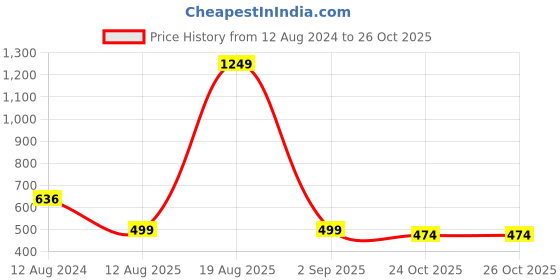 myntra.com Voylla Floral Studs Earrings voylla Price History Graph from 12 Aug 2024 to 26 Oct 2025
