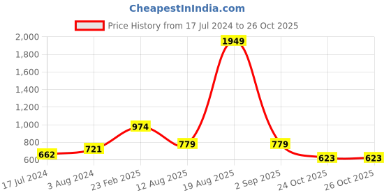 myntra.com Voylla Floral Studs Earrings voylla Price History Graph from 17 Jul 2024 to 26 Oct 2025