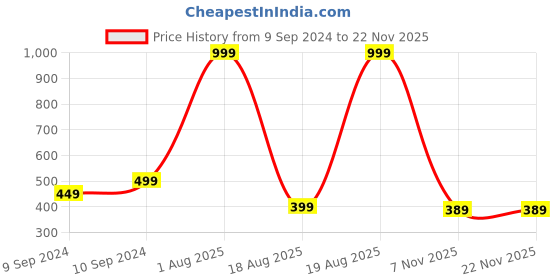 myntra.com Voylla Flower Fantasy Gold-Plated CZ-Studded Finger Ring voylla Price History Graph from 9 Sep 2024 to 18 Nov 2025
