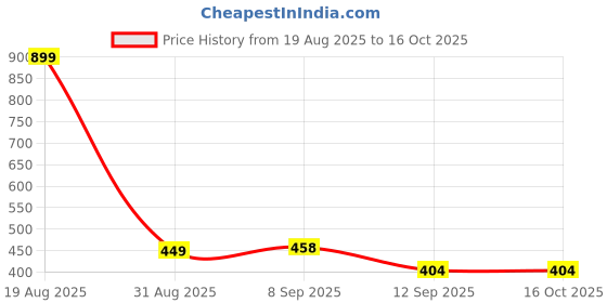 myntra.com Voylla Fringes Sway In Fringe Gold Plated Quirky Tasselled Drop Earrings voylla Price History Graph from 19 Aug 2025 to 16 Oct 2025