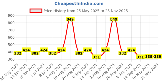 myntra.com Voylla Geometric Cufflink voylla Price History Graph from 25 May 2025 to 23 Nov 2025
