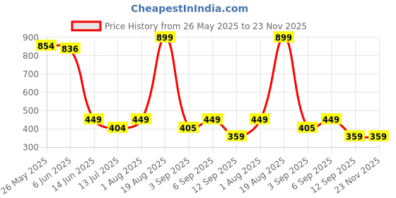 myntra.com Voylla Geometric Cufflink voylla Price History Graph from 26 May 2025 to 22 Nov 2025