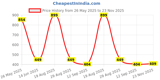 myntra.com Voylla Geometric Cufflink voylla Price History Graph from 26 May 2025 to 23 Nov 2025