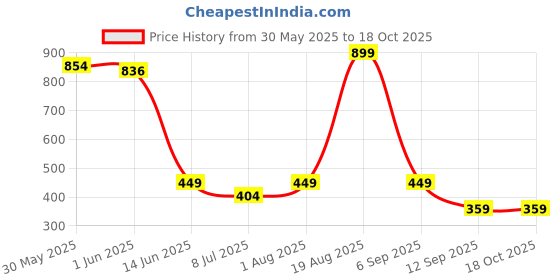 myntra.com Voylla Geometric Cufflink voylla Price History Graph from 30 May 2025 to 18 Oct 2025