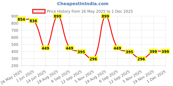 myntra.com Voylla Geometric Cufflink voylla Price History Graph from 26 May 2025 to 1 Dec 2025
