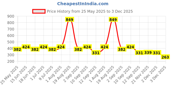 myntra.com Voylla Geometric Cufflink voylla Price History Graph from 25 May 2025 to 3 Dec 2025