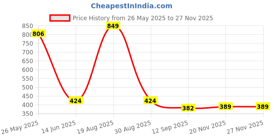 myntra.com Voylla Geometric Cufflink voylla Price History Graph from 26 May 2025 to 25 Nov 2025