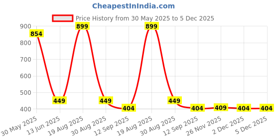 myntra.com Voylla Geometric Cufflink voylla Price History Graph from 30 May 2025 to 5 Dec 2025