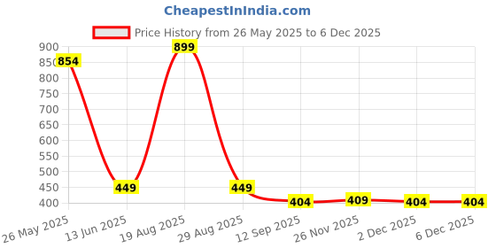 myntra.com Voylla Geometric Cufflink voylla Price History Graph from 26 May 2025 to 5 Dec 2025