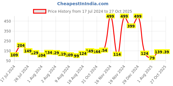 myntra.com Voylla Gold & Green Classic Divine Rakhi voylla Price History Graph from 17 Jul 2024 to 26 Oct 2025