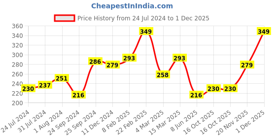 myntra.com Voylla Gold-Plated Adjustable Finger Ring voylla Price History Graph from 24 Jul 2024 to 1 Dec 2025
