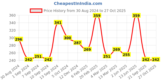 myntra.com Voylla Gold-Plated Adjustable FingerRing voylla Price History Graph from 30 Aug 2024 to 27 Oct 2025