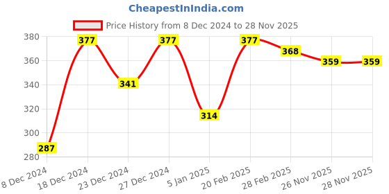 myntra.com Voylla Gold-Plated Alphabet E Black Pendant voylla Price History Graph from 8 Dec 2024 to 28 Nov 2025