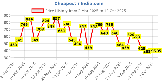myntra.com Voylla Gold-Plated American Diamond Brass Circular Studs voylla Price History Graph from 2 Mar 2025 to 17 Oct 2025