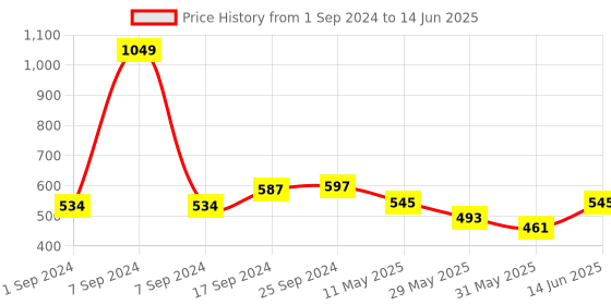myntra.com Voylla Gold Plated American Diamond Contemporary Sparkling Elegance Starburst Studs voylla Price History Graph from 1 Sep 2024 to 14 Jun 2025