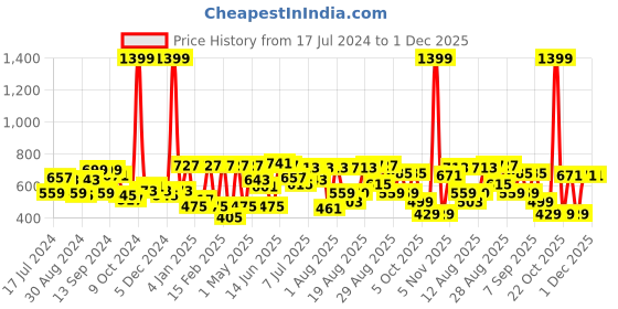 myntra.com Voylla Gold-Plated & Magenta Classic Drop Earrings voylla Price History Graph from 17 Jul 2024 to 1 Dec 2025