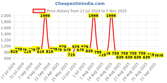 myntra.com Voylla Gold-Plated & Off White Faux Pearl Layered Jewellery Set voylla Price History Graph from 17 Jul 2024 to 2 Nov 2025