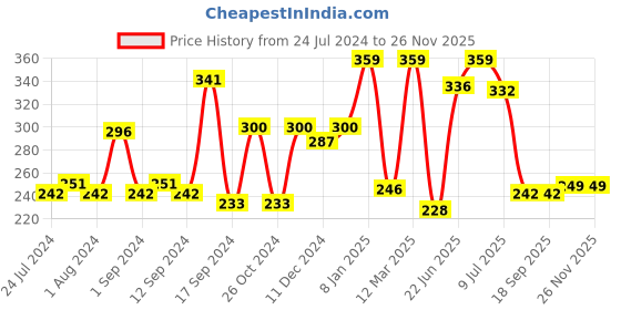 myntra.com Voylla Gold-Plated & Stone Studded Benzene Waves Enamelled Open Finger Ring voylla Price History Graph from 24 Jul 2024 to 25 Nov 2025