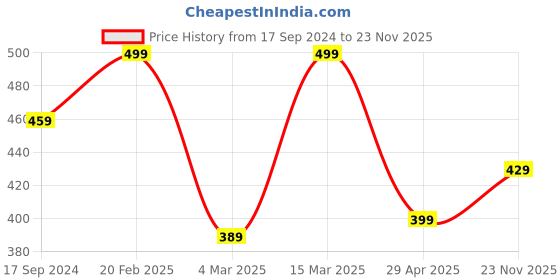 myntra.com Voylla Gold-Plated & Stone-Studded Enamelled Finger Ring voylla Price History Graph from 17 Sep 2024 to 23 Nov 2025