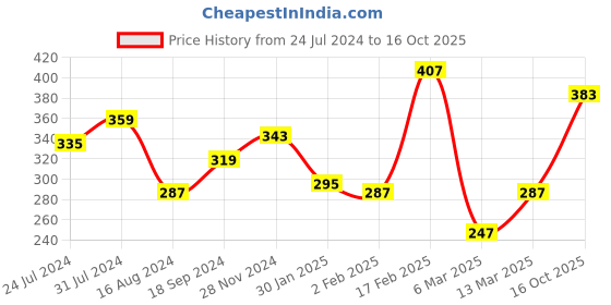 myntra.com Voylla Gold-Plated & Stone-Studded Floral Finger Ring voylla Price History Graph from 24 Jul 2024 to 16 Oct 2025