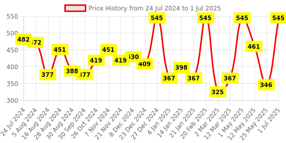 myntra.com Voylla Gold-Plated Artificial Beads-Beaded Adjustable Finger Ring voylla Price History Graph from 24 Jul 2024 to 1 Jul 2025